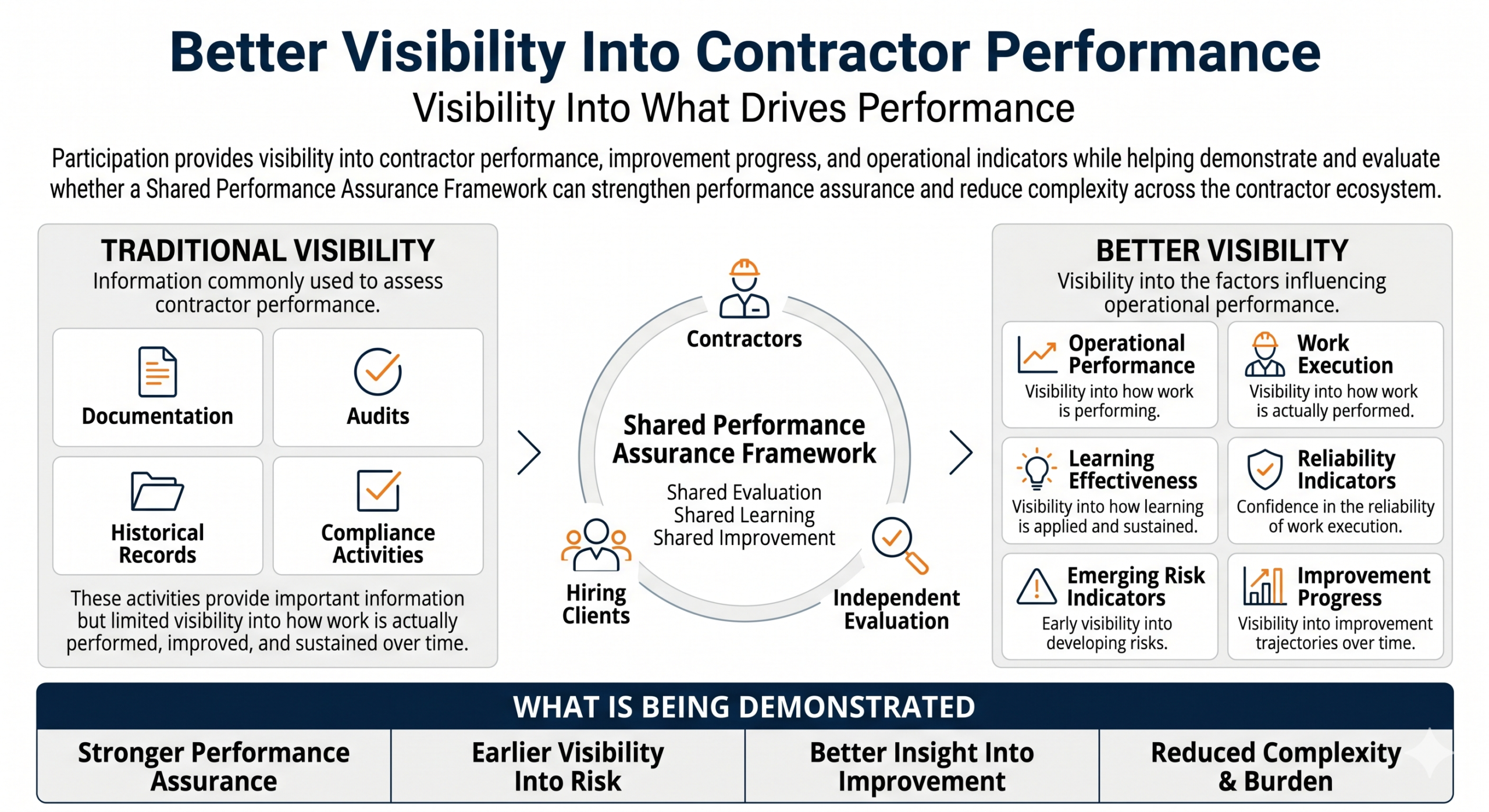 Better visibility into contractor performance